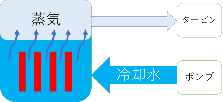 原子炉の説明