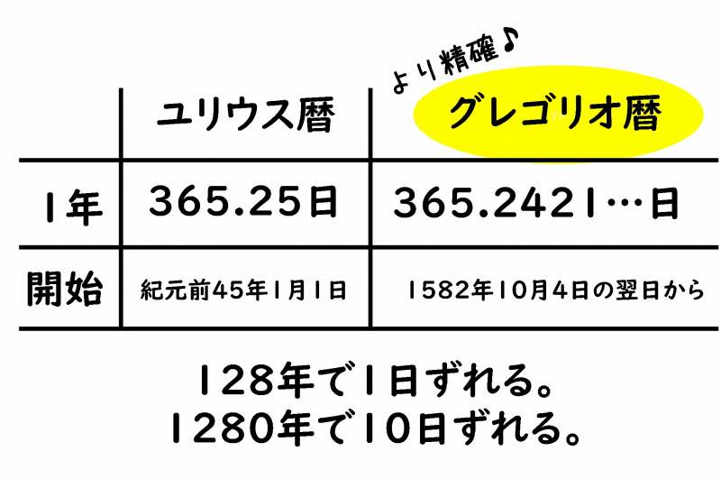 ユリウス暦　グレゴリオ暦　違い