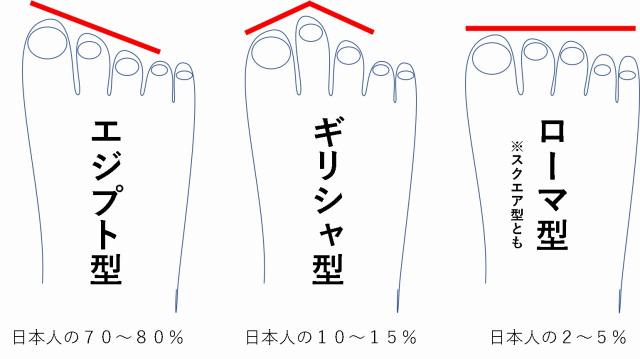 おもしろい豆知識 足の指の形には エジプト型 ギリシャ型 などがある 旅をする記