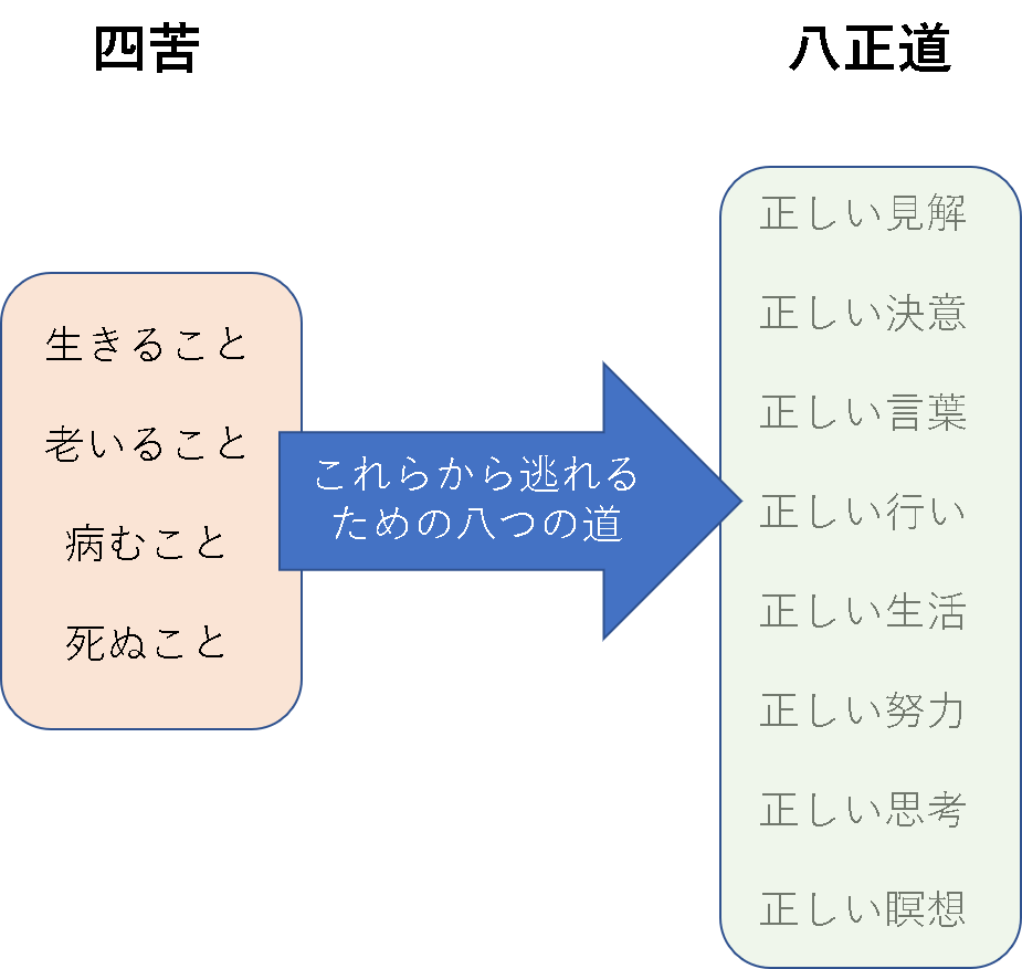四苦と八正道