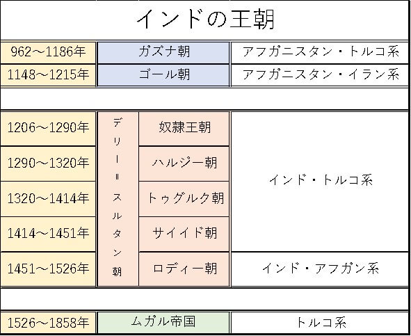 インドの近現代史