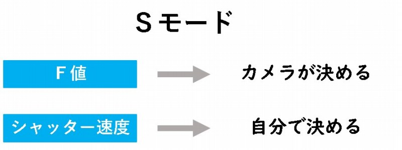カメラ　モード　使い方