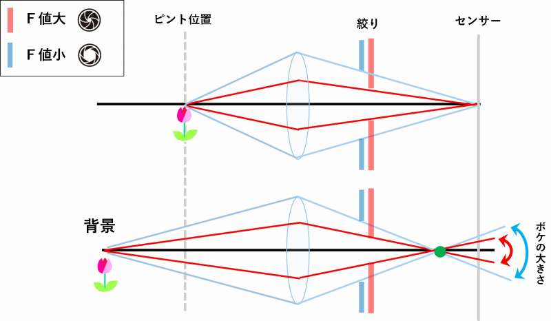 Ａモード　絞り優先　カメラ