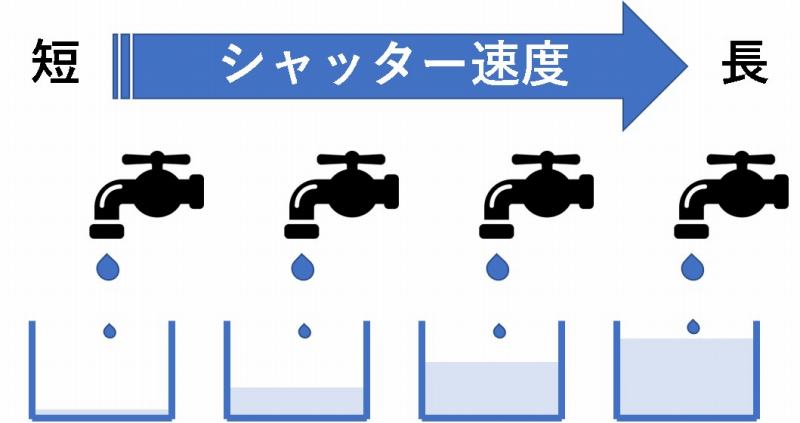 カメラ　露出　絞り　シャッター速度　ＩＳＯ感度