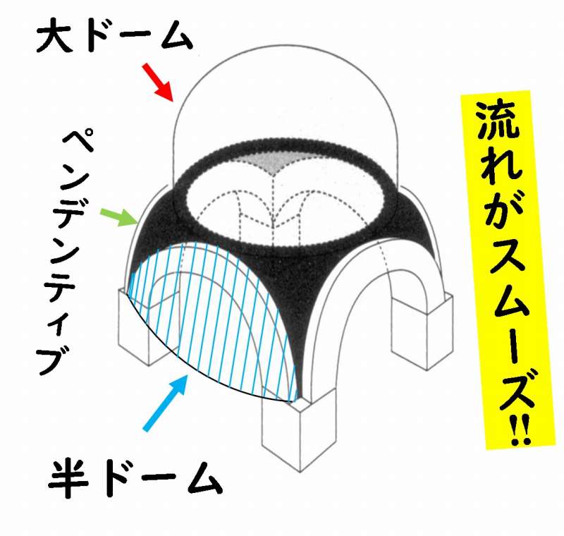 ビザンティン建築　アヤ・ソフィア