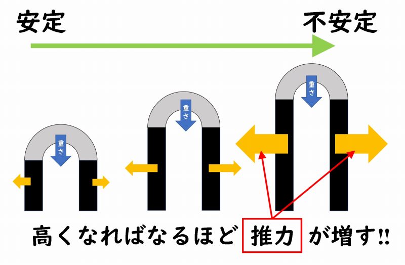 ゴシック建築　わかりやすく