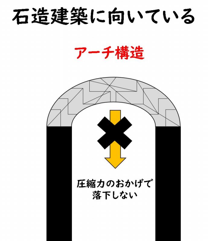 ローマ建築　わかりやすく
