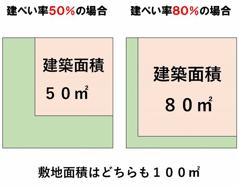 建ぺい率
