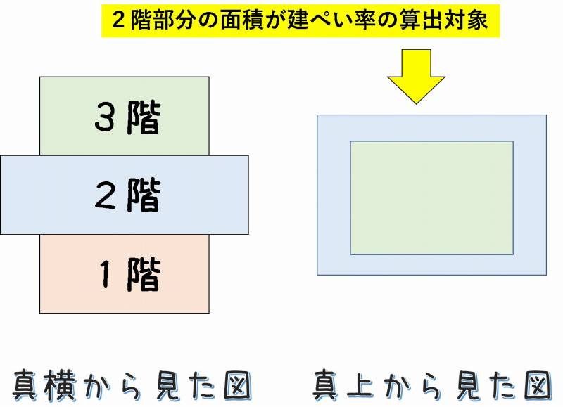 建ぺい率