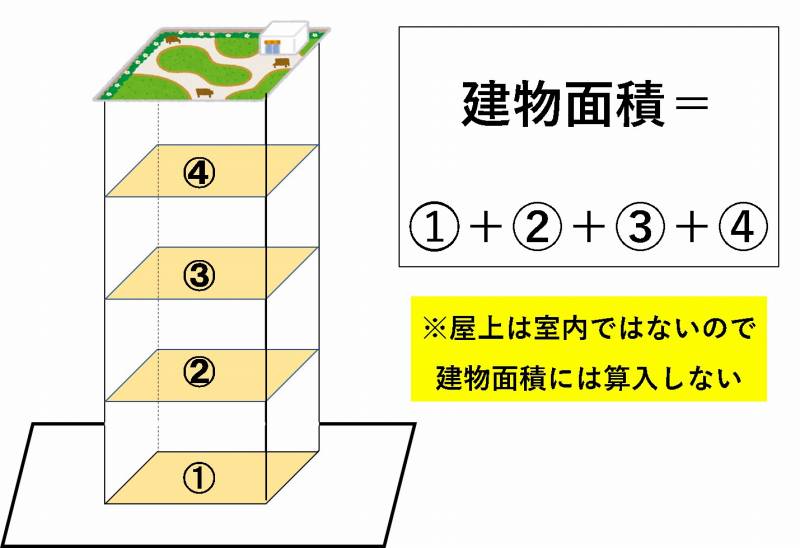 建物面積
