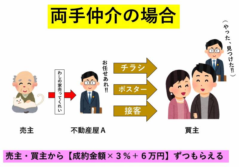 両手仲介　手数料