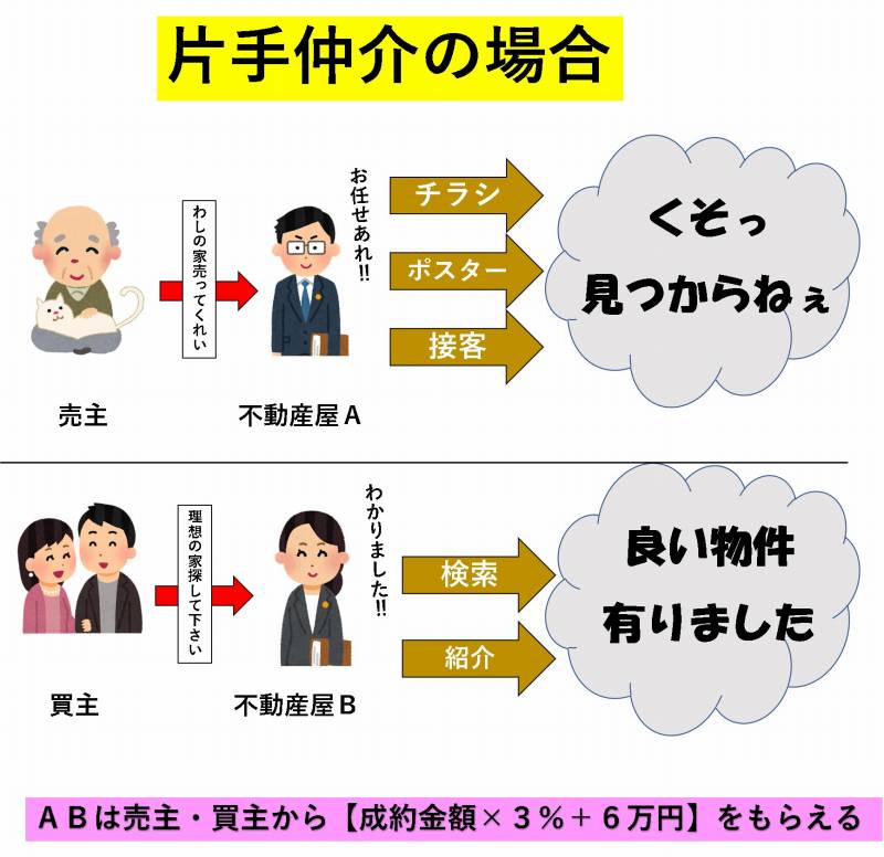 片手仲介　手数料