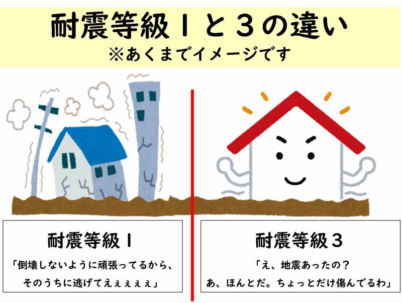 耐震等級３　耐震　旧耐震