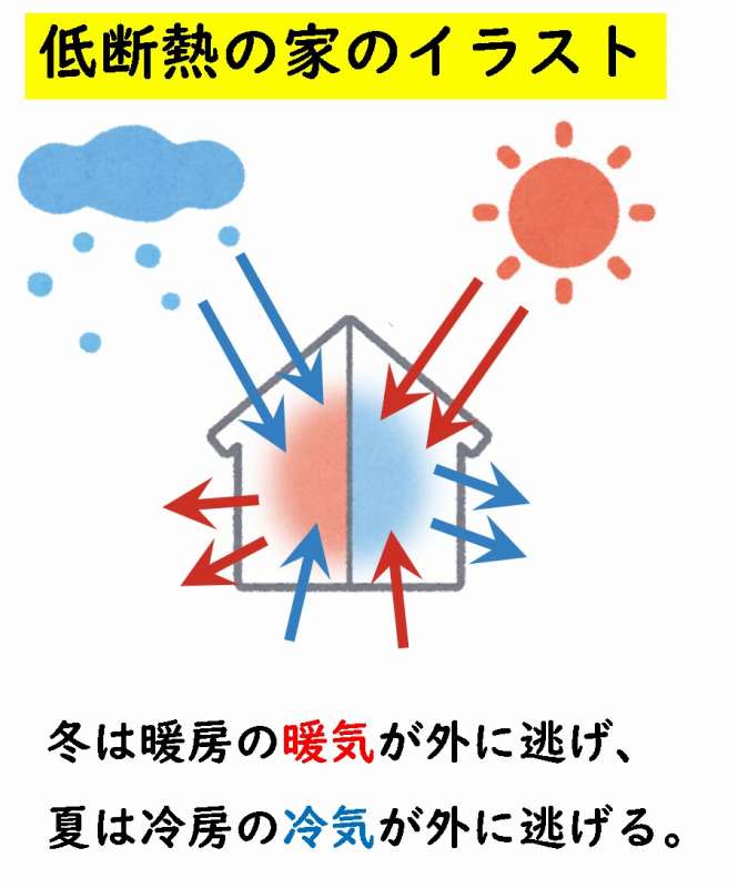 高断熱住宅　Ua値　熱損失