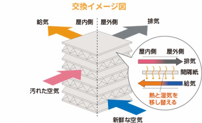 換気　第一種　第三種