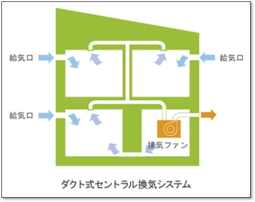 計画換気　第一種　機械換気