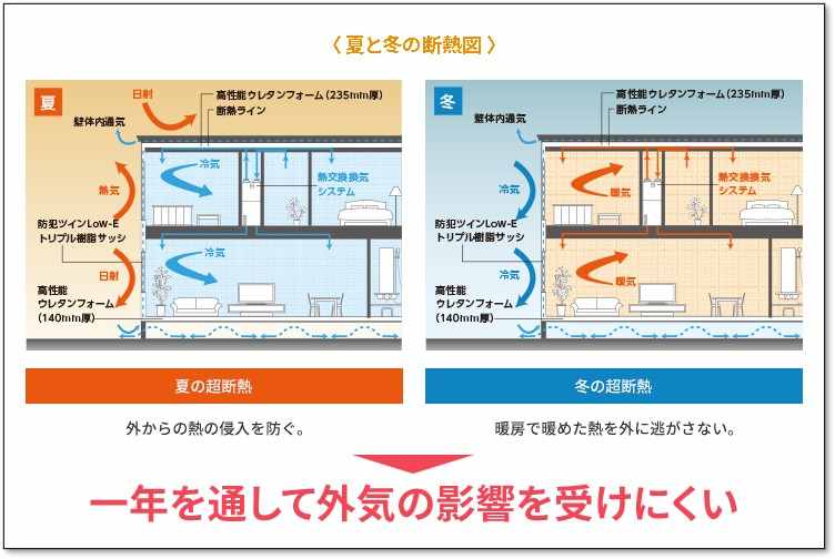 一条工務店　高断熱　断熱性能