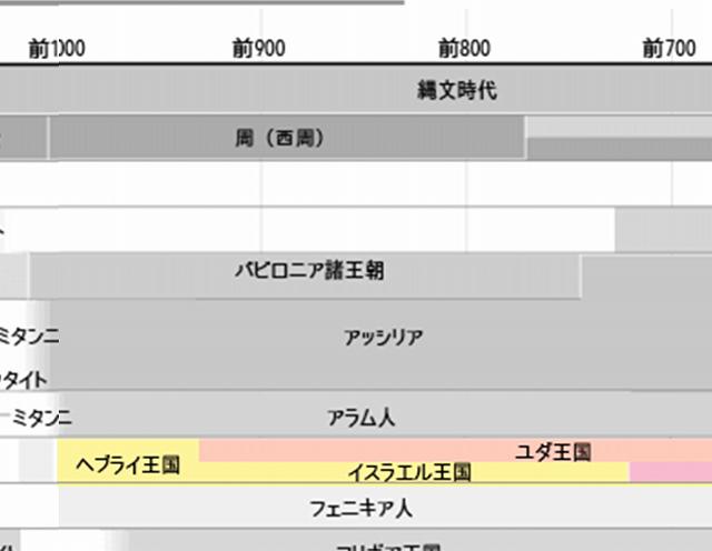 旧約聖書　サウル　ダビデ　ソロモン